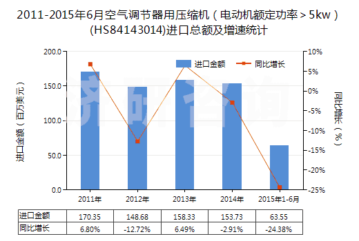 2011-2015年6月空氣調節(jié)器用壓縮機（電動機額定功率＞5kw）(HS84143014)進口總額及增速統(tǒng)計